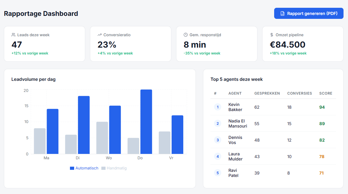 Rapportage dashboard callcenter