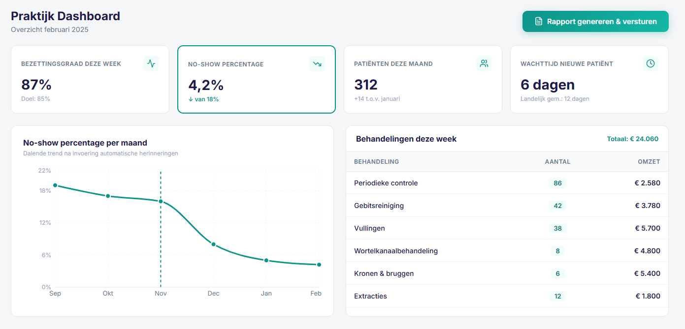 Praktijk dashboard tandarts